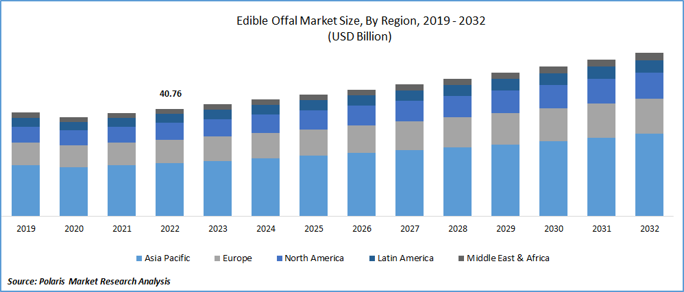 Edible Offal Market Size